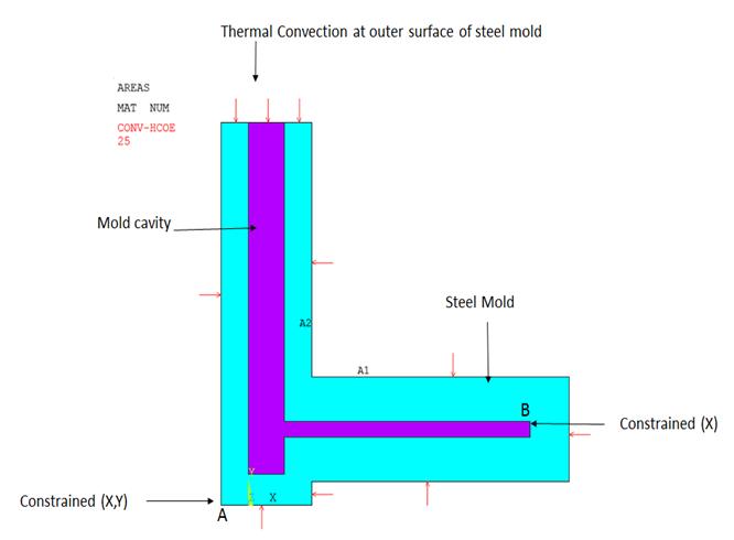 Figure 102. ECRC model with boundary conditions [70] Table 21 and Table 22 show the physical properties of A206, A380, Test-A-alloy, and AT72 alloys for thermal and structural analysis and simulation.