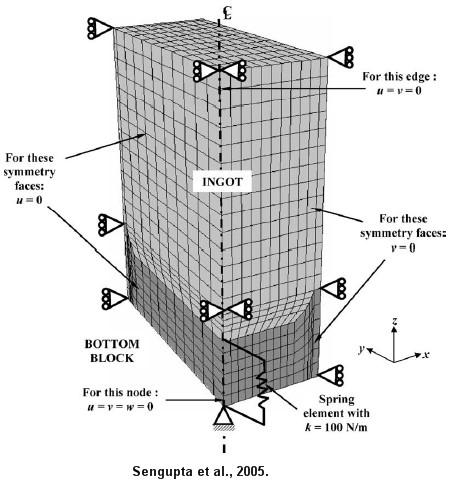 Figure 21. A 3D model of ingot with bottom block and boundary conditions [25] Lin et al.
