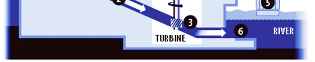 The amount of water flowing through the penstock is usually controlled by a valve (control gate). 2.4. Turbine Source: Hydropower The Need Project 2015 [9] Figure 2. Typical Hydro-Turbine Power Plant.