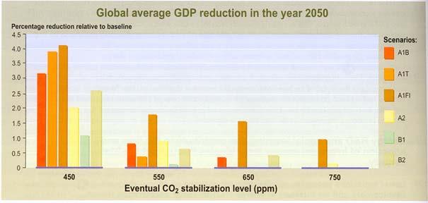 Global GDP Reductions Caused by Mitigation
