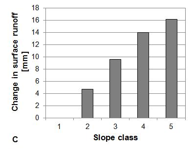C: Recalibration of average slope length Q lat = 0.