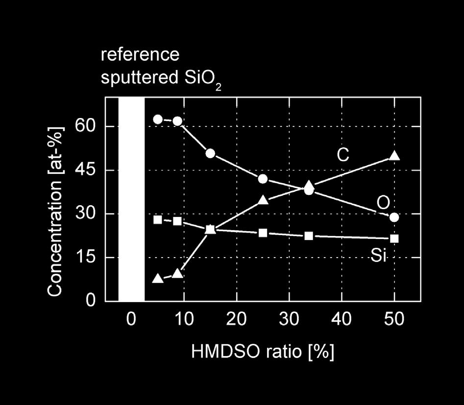 Layer composition Precursor to reactive gas ratio adjustable Layer composition tunable HMDSO ratio low low