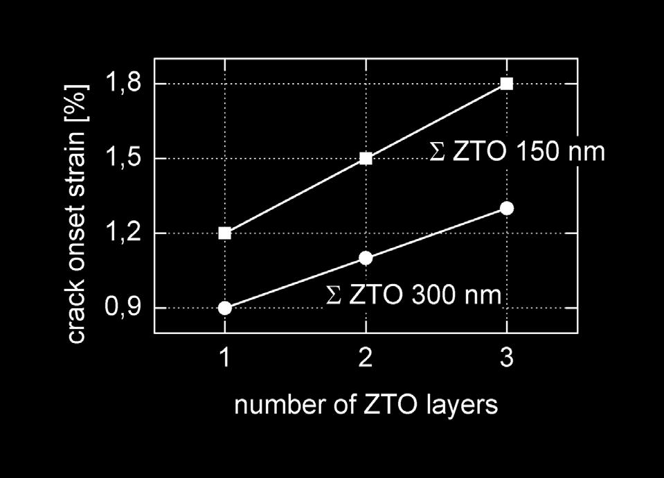 Permeation barrier st acks increased robustness Barrier layer Zinc-tin-oxid (ZTO) Interlayer SiO 2 made by magpecvd PECVD