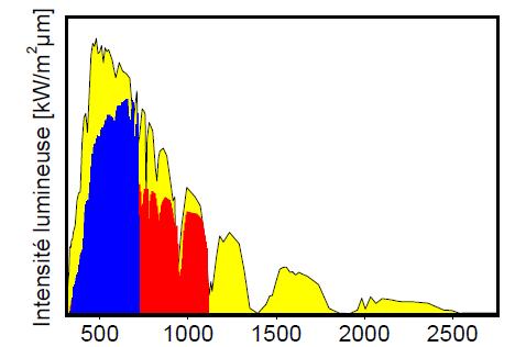 Light intensity (kw/m 2 m) Enhanced absorption: double junction/tandem spectrum splitting. Amorphous Eg=1.