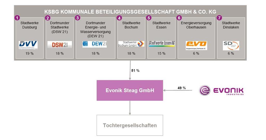 Future Ownership Structure of Evonik STEAG Holding company jointly owned by seven municipal