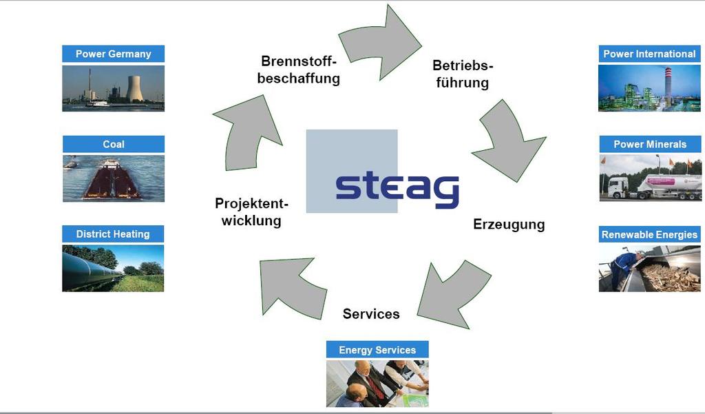Steag s Integrated Business Model Fuel Procurement Operation & Maintenance Project