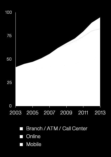 Re-inventing the core: Banking example Banking transactions growth of ~10% CAGR over ten years Mainframe capacity deployment continues to grow Re-invention of Mainframe drives consistent performance