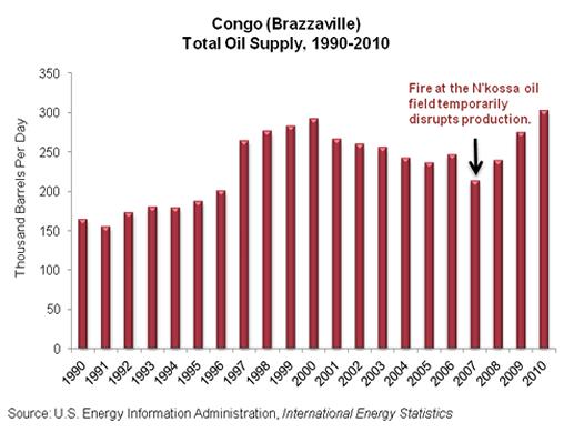 Page 2 of 6 Nevertheless, the oil sector greatly underpins Congo s domestic economy, as petroleum accounts for 80 percent of government revenue, 63 percent of GDP, and 88.