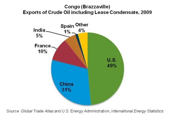 Page 4 of 6 Although Congo boasts one of the highest proved reserves of natural gas in sub-saharan Africa, only a small portion of production is consumed, as a vast majority of it is reinjected or