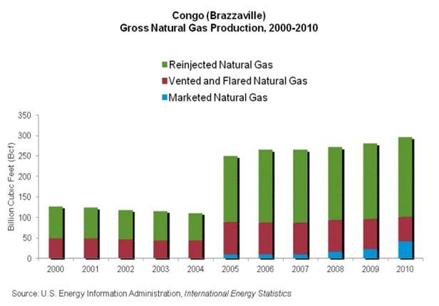 Natural Gas Congo holds the fifth-largest proved reserves of natural gas in sub-saharan Africa at 3.2 trillion cubic feet (Tcf), according to OGJ.