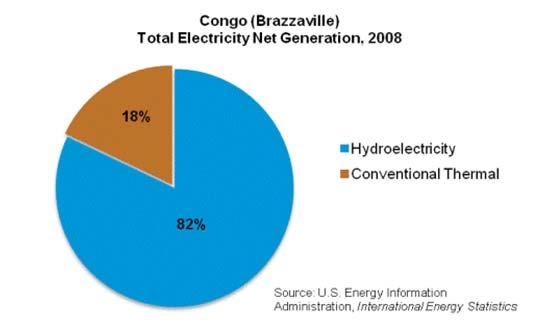 Page 6 of 6 Congo s hydroelectric potential is estimated to be 3,000-MW. In light of its potential, Congo plans to expand hydropower capacity.