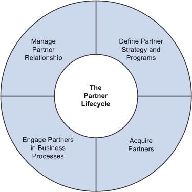 Getting Started with PeopleSoft Partner Relationship Management Chapter 1 Partner Lifecycle PeopleSoft Partner Relationship Management Integrations PeopleSoft PRM is enabled in the following