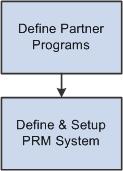 Understanding PeopleSoft Partner Relationship Management Chapter 2 The enterprise can also view and enter partner specific data within the core transactions of lead, opportunity, order, quote, and