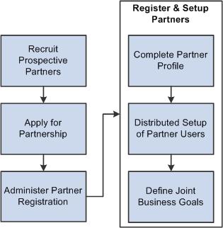 Chapter 2 Understanding PeopleSoft Partner Relationship Management Acquiring partners This diagram
