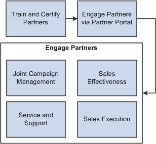 trained, certified, and engaged via the Partner Portal: Engaging partners This diagram illustrates the