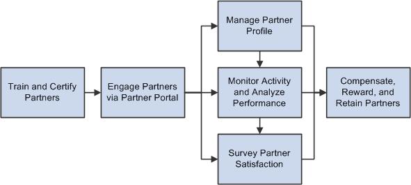 Understanding PeopleSoft Partner