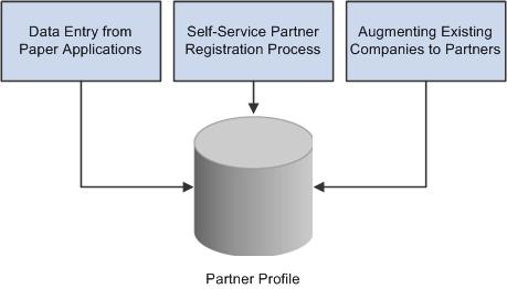 Chapter 5 Creating and Maintaining Partner Profiles This chapter provides an overview of partner profiles and discusses how to: Create and manage partner companies. Create and manage partner users.
