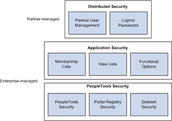 Chapter 6 Setting Up Security for Partners Security Building Blocks Understanding Transaction (PeopleTools) Security in PRM This section provides an overview of transaction security in PRM, and