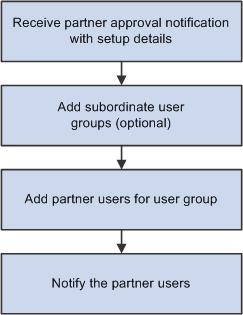 The enterprise administrator sets up user groups in the organization hierarchy for each partner company.