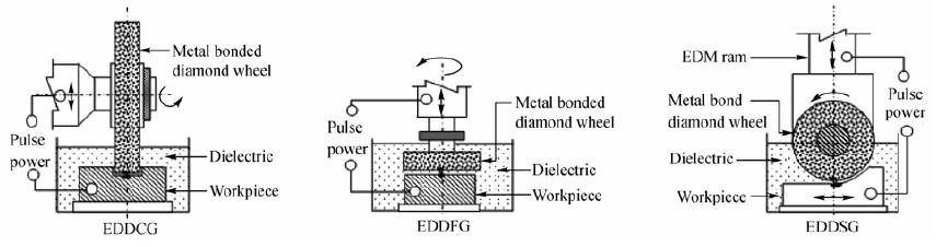 MODELLING AND PREDICTION OF MATERIAL REMOVAL RATE IN ELECTRICAL DISCHARGE DIAMOND SURFACE GRINDING PROCESS OF INCONEL-718 configuration is used for machining end surface of workpiece using abrasion