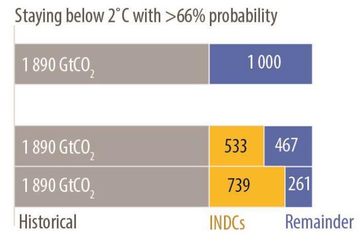 UNFCCC Secretariat assessment of the INDCs ~present Historical Emissions Remainder in 2025 In 2030 Historical Emissions INDCs Remainder Approximately half of the
