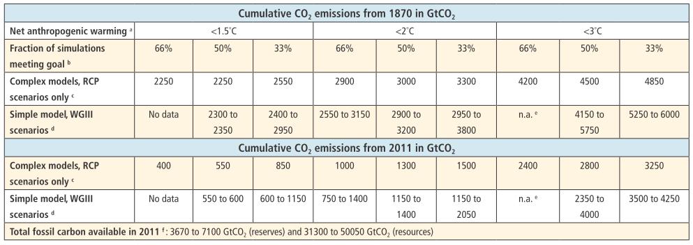 The budget depends on the chosen temperature threshold and risk of exceeding it IPCC AR5, Synthesis Report, Table 2.2 1.