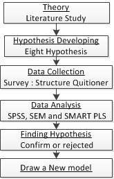 Figure 2. Research Methodology for the Current Study 5.