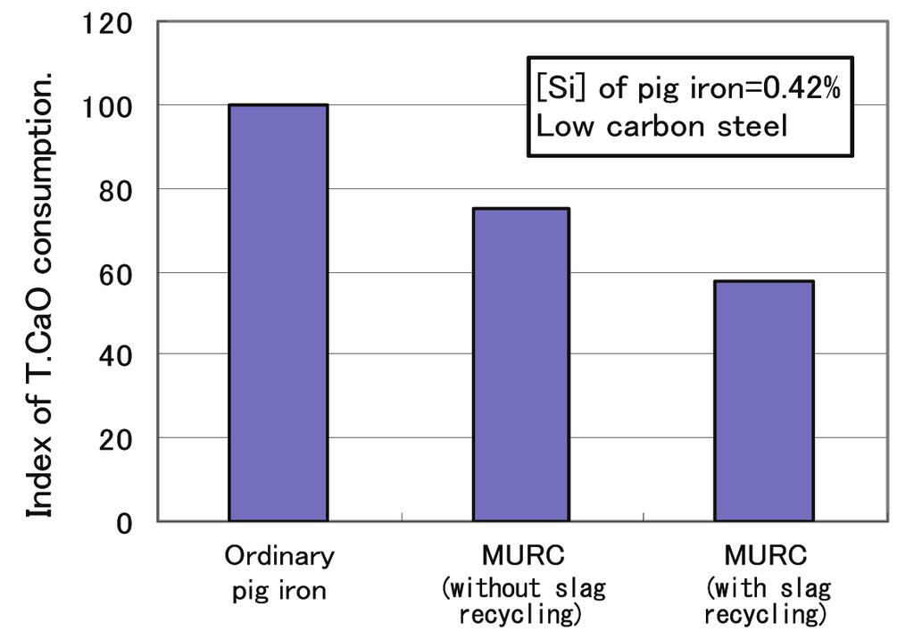 Fig. 11 Effect of slag hot recycling by MURC process (Oita Works) 31) Fig. 12 Comparison of CaO consumption (Oita Works) 31) 6.2 Introduction of MURC process at Oita Works Fig.