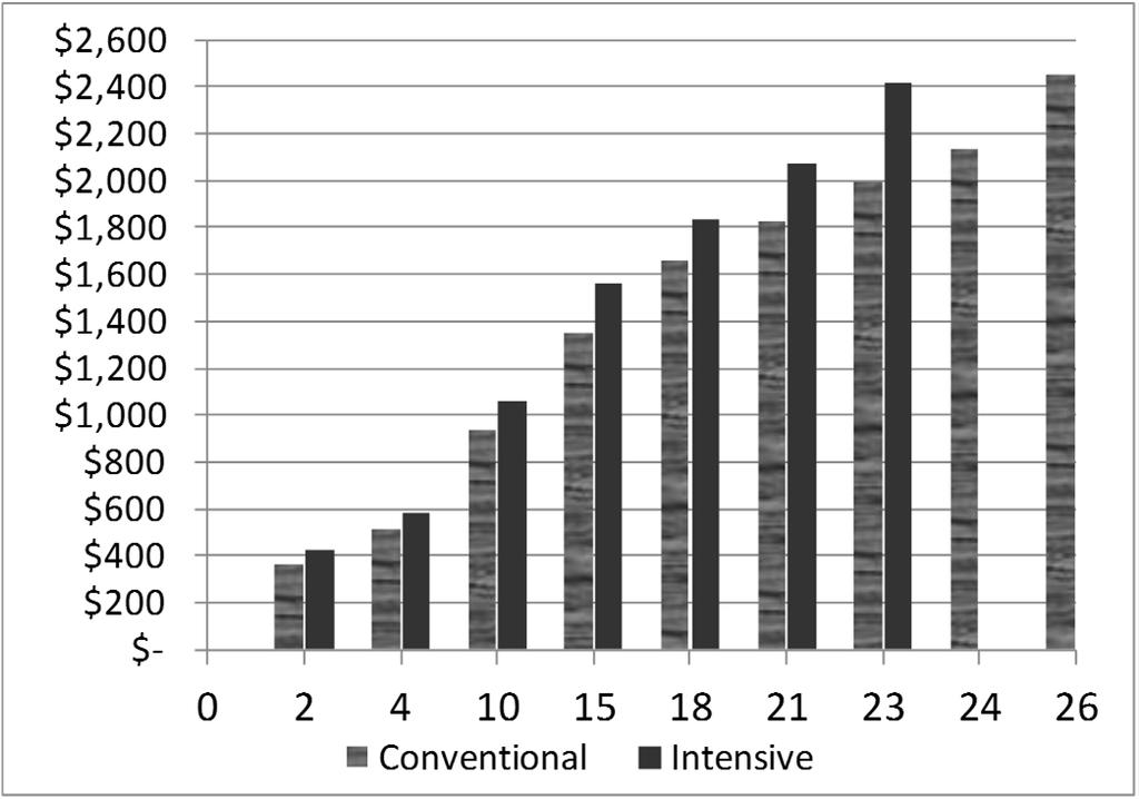 Figure 1. Cumulative costs throughout the heifer rearing period for conventional vs. intensive dairy heifers. Figure 2.