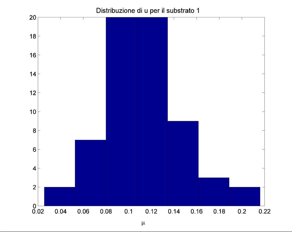 Figure 16 - Comparison of theoretical curves for substrates 2 and 3, with Kolmogorov Smirnov test 3.3. Distribution of specific growth rate µ.
