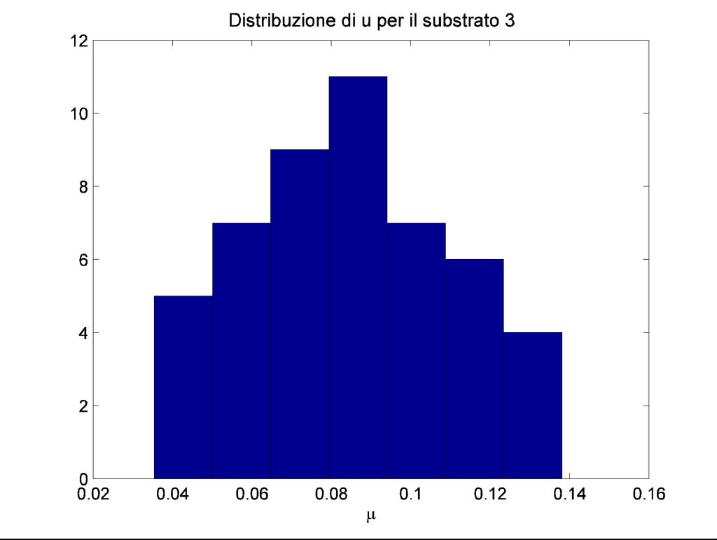 Figure 17 - Distribution of µ for substrate Table Errore.