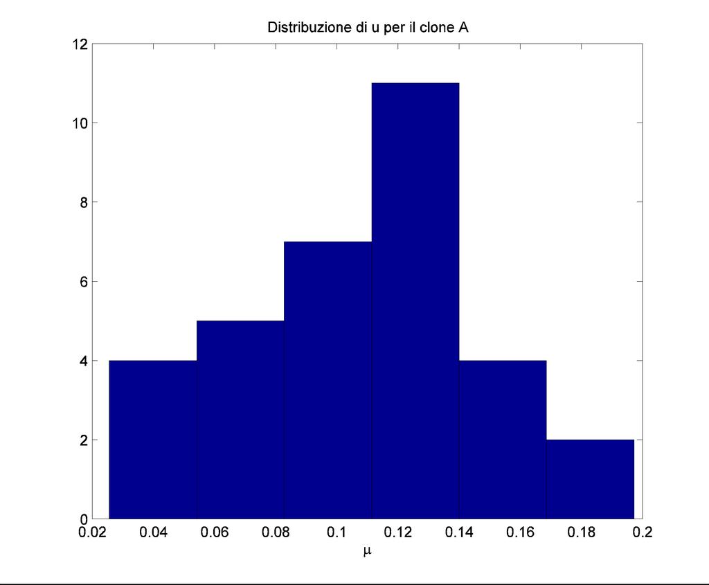 Statistical data on the distribution of µ for substrate µ m σ γ 1 γ 2