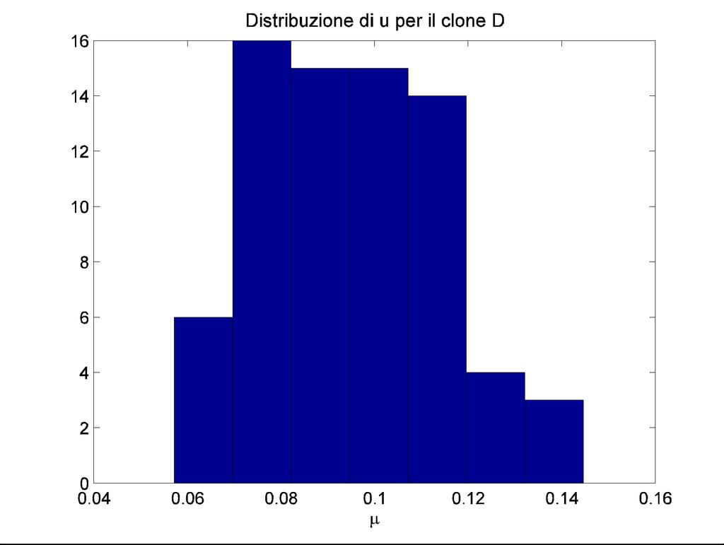 Statistical data on the distribution of µ for clone µ m σ γ 1 γ 2