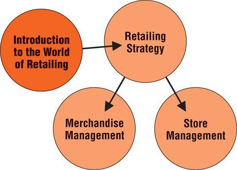 The World of Retailing Retailing Management 8e