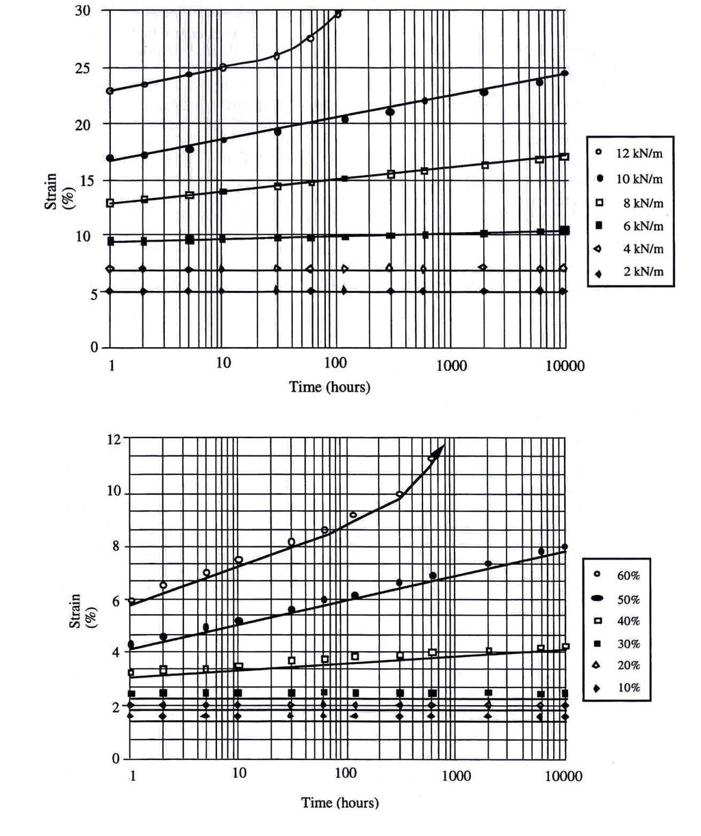 Limit Limit Fig. 1 - Typical Geogrid Curves Taken to 10,000 Hour Duration 8.2.