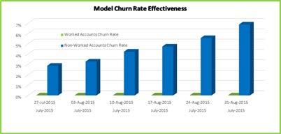Figure 8 shows the number of cases opened for each account and the status of the account. Figure 8. CST Cases Summary CST Churn Rate Effectiveness Scorecard.