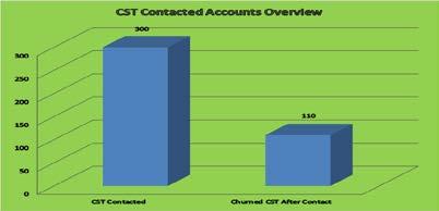 Figure 11. CST Contacted Accounts Overview Figure 12.