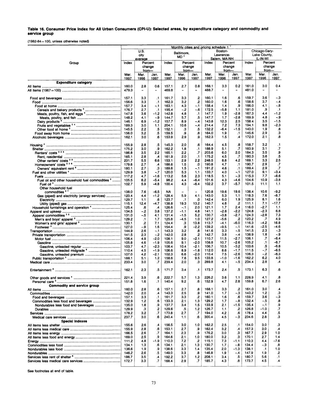 Table 16. Consumer Price for All Urban Consumers (CPI-U): Selected areas, by expenditure category and commodity and service group U.S. city average Group Jan.