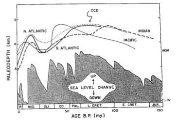 14 Figure 7. Sea level curve for the past 150 million years the collapse of the Classic Maya culture.