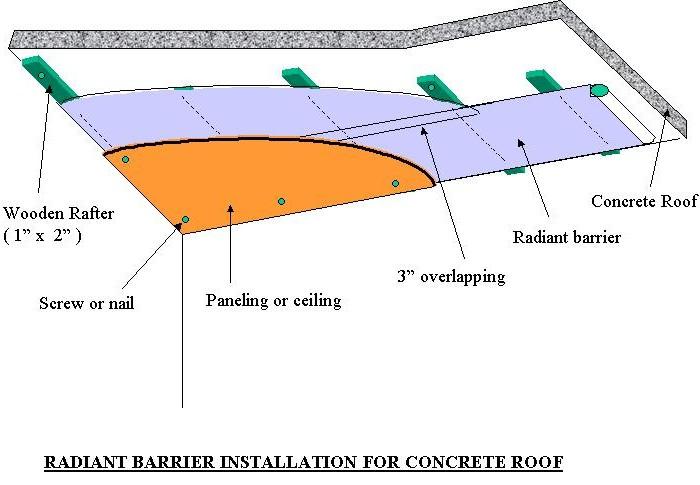 Installation for Flat Concrete Roof Purlin with Purlin with