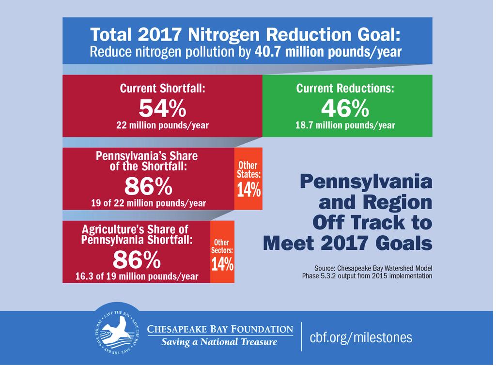 Closing Pennsylvania s Pollution-Reduction Gap Investing for Performance: The 3 Ps The Chesapeake Bay and its rivers and streams are a national treasure draining parts or all of six states and the