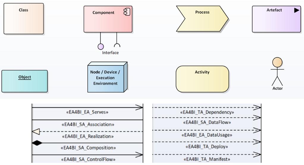 manifests itself visually in the sense that the resulting elements and relationships have a recognizable design, given the fact that they are based on a UML profile (see Figure 2)