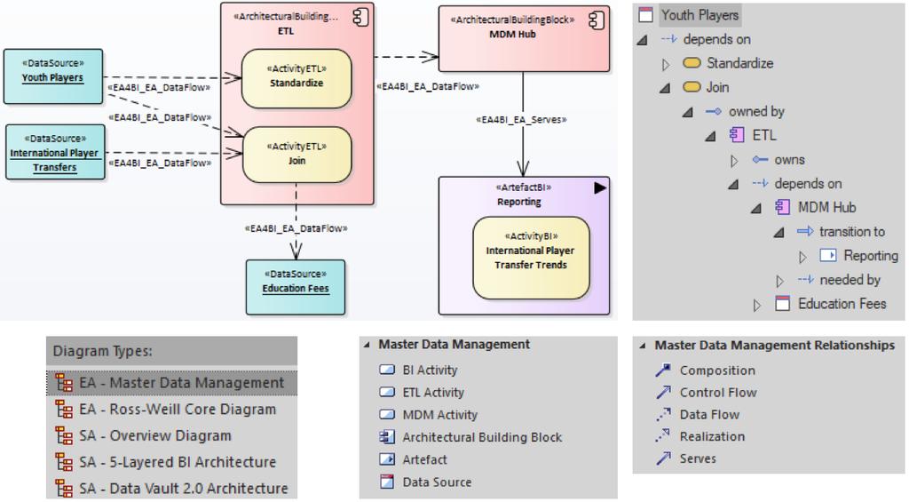 Technical Design: 9. Dimensional Modeling: a database design technique for modeling data warehouses and data marts, and part of the Kimball Data Warehouse Toolkit [Kimball et al, 2013].