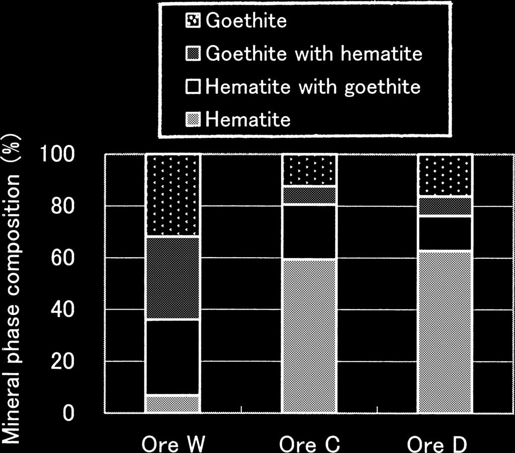 Ore W contained particles of single phase of goethite and co-existing phases of goethite and martite by 60%. In contrast, Ore C and Ore D contained particles of single phase of hematite by 60%.