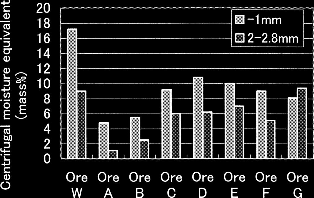 Fig. 10. Comparison of centrifugal moisture equivalent of coarse ores (2.0 2.8 mm) and fine ores ( 1 mm) by ore kind. Fig. 11. Measurement results of melt penetration lenght of melt from fine ores.