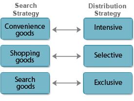 intensive distribution. Selective distribution encourages producers to provide some marketing support and retailers to give adequate shelf space.