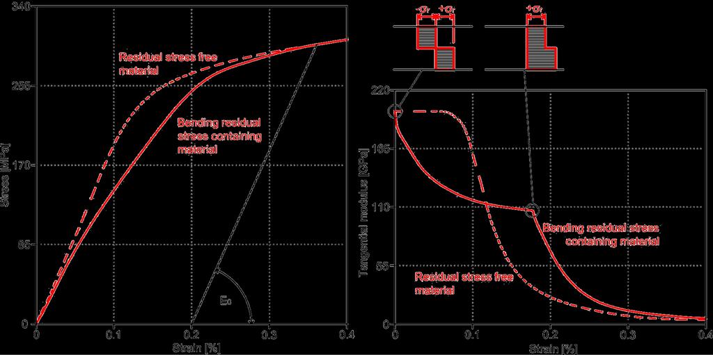 parametric study: influence of bending residual stresses