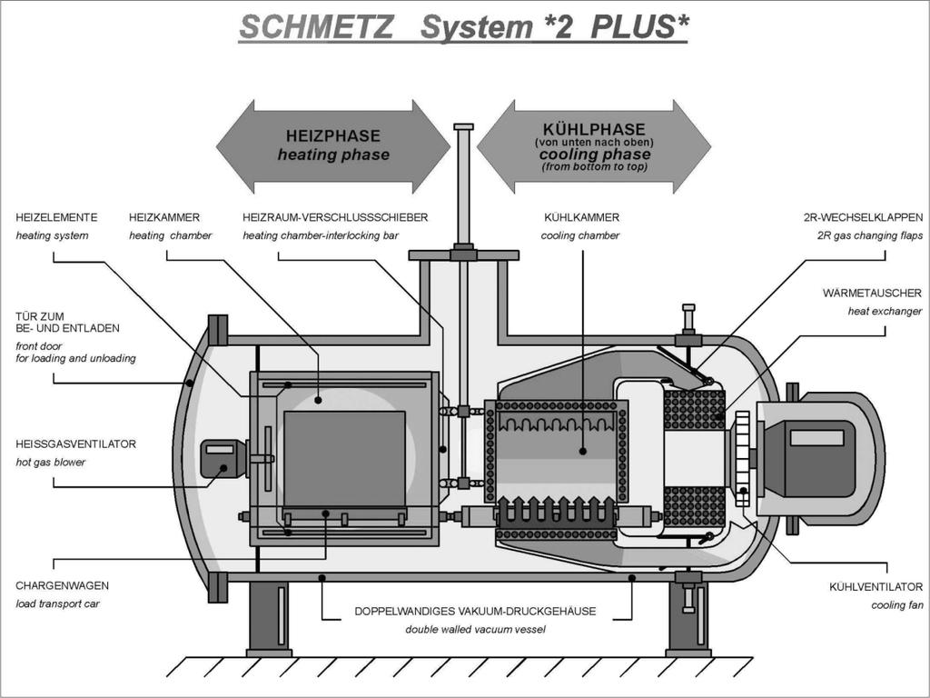 Fig.4.5.A.1. Cross-section of schmetz vacuum furnace. The principle of this system is the spatial separation of the heating- and cooling process.