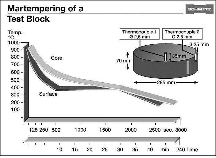 Graph 4.6.1.Martempering The load is cooled down from austenitizing temperature to "marquenching temperature", for example 400 C.