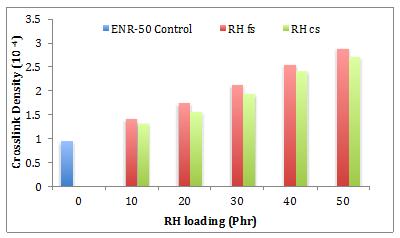 Fig. 1. The Variations of Crosslink density of ENR-50/RS compounds.